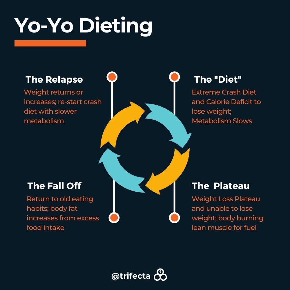 Yo Yo Dieting 10 Ways To Break The Cycle   Yo Yo Dieting Jpg 